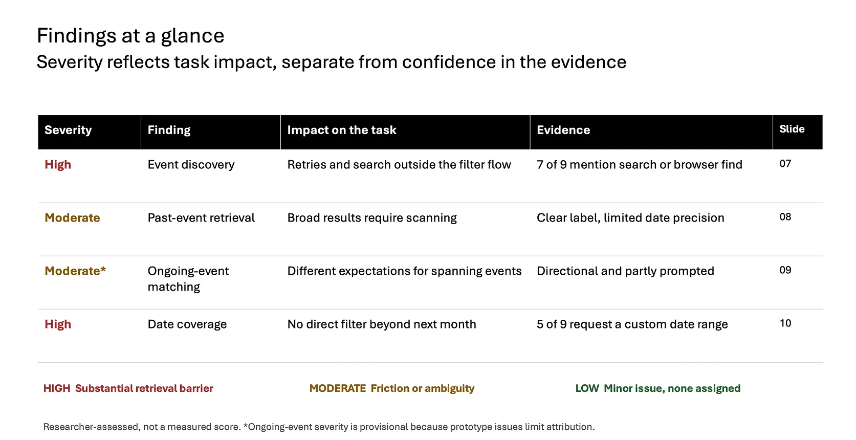 Research findings table showing severity, task impact and evidence