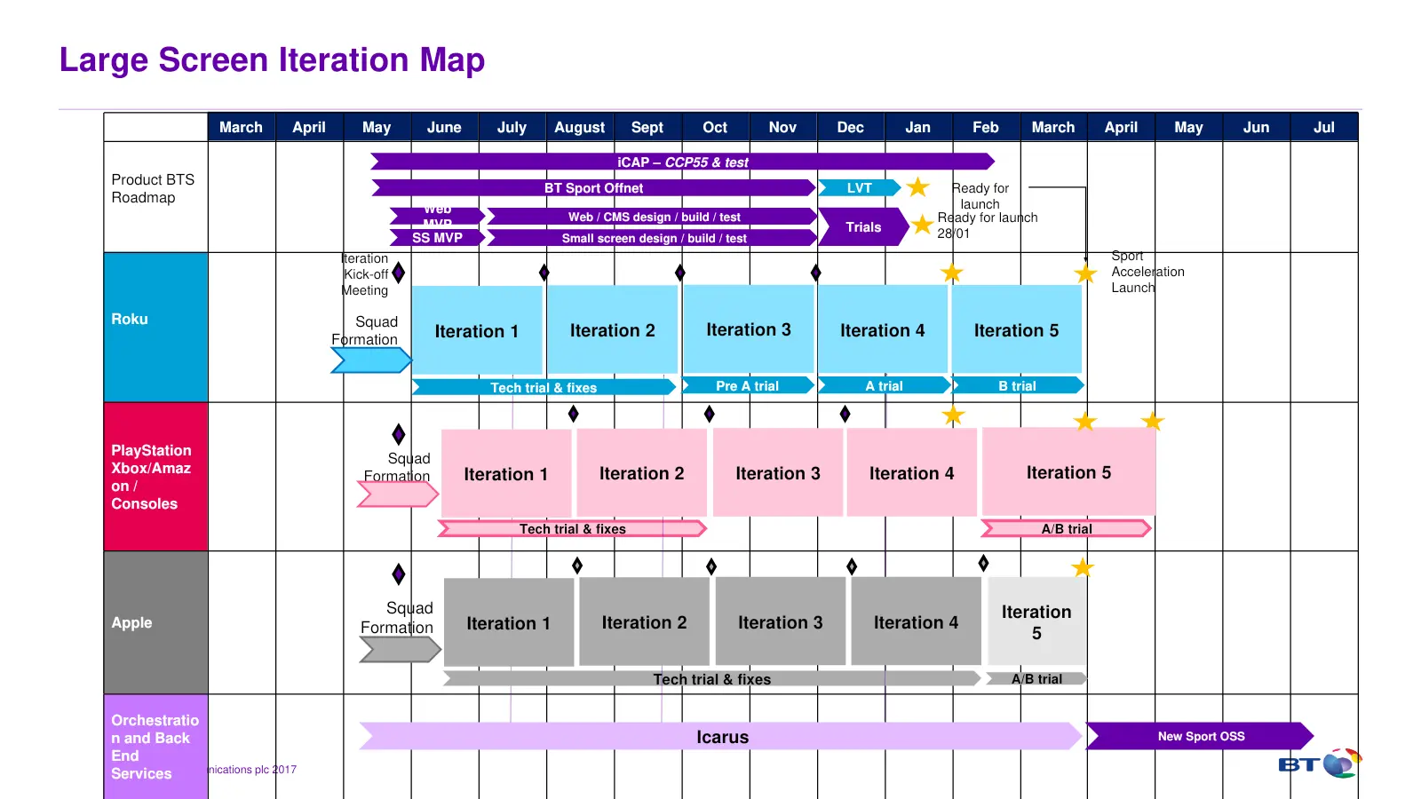 BT Sport large-screen iteration map across Roku, consoles, Apple and backend services