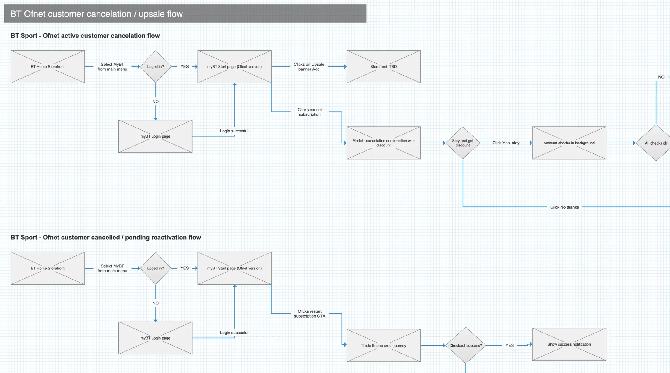 BT Sport cancellation, save and reactivation flow map