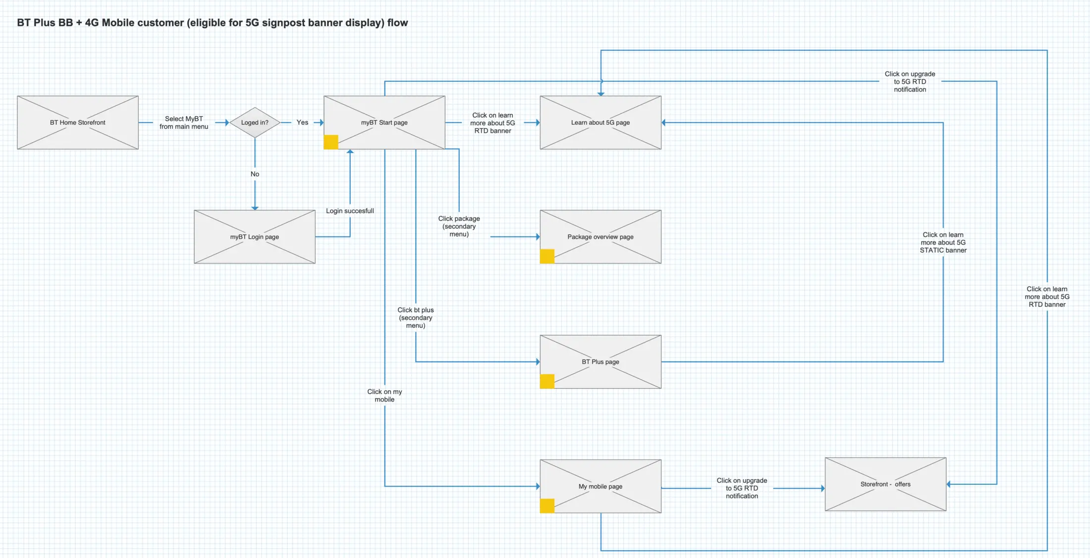 My BT 5G eligibility, discovery and upgrade journey map
