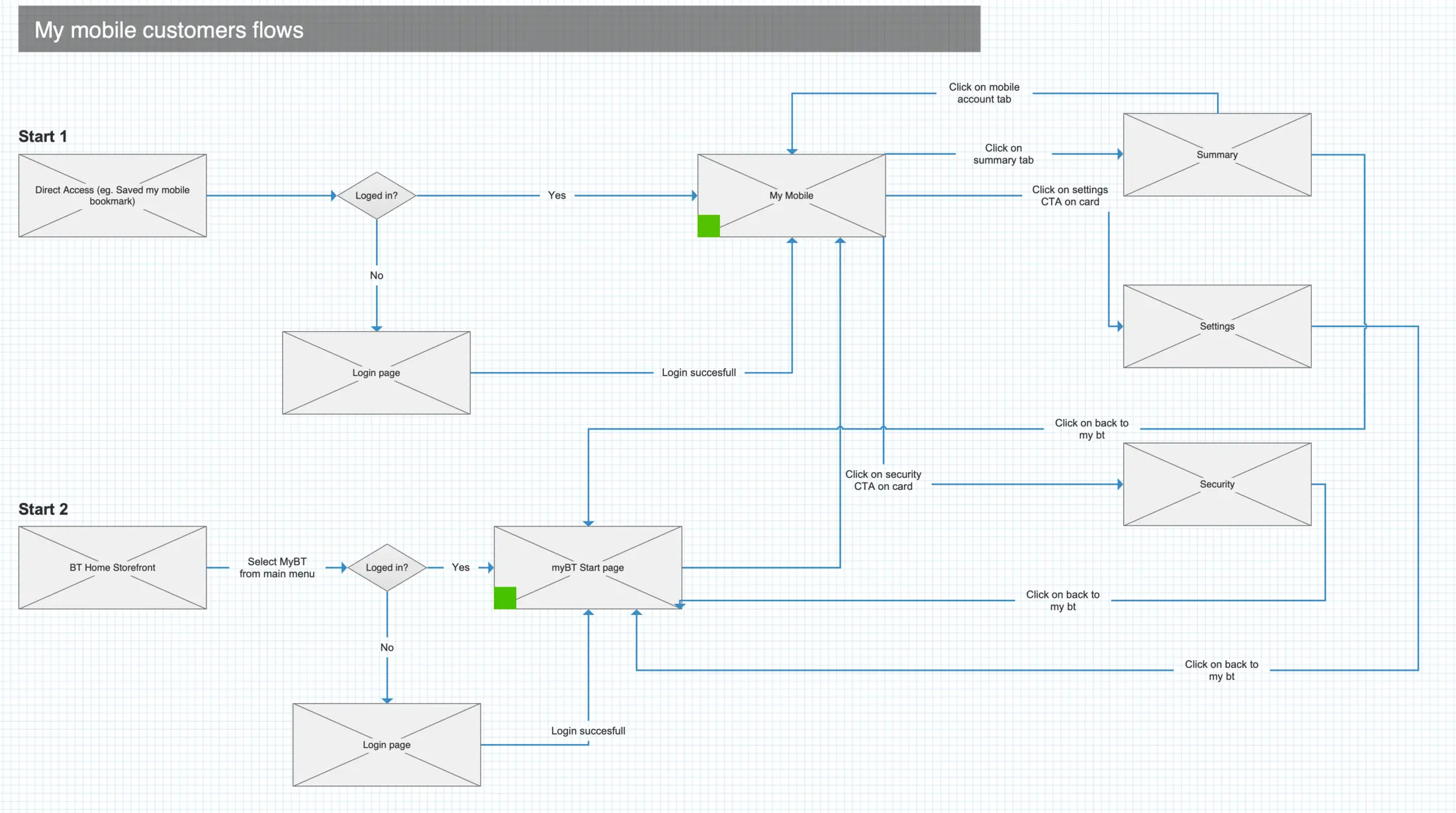 My BT mobile account, settings and security journey map