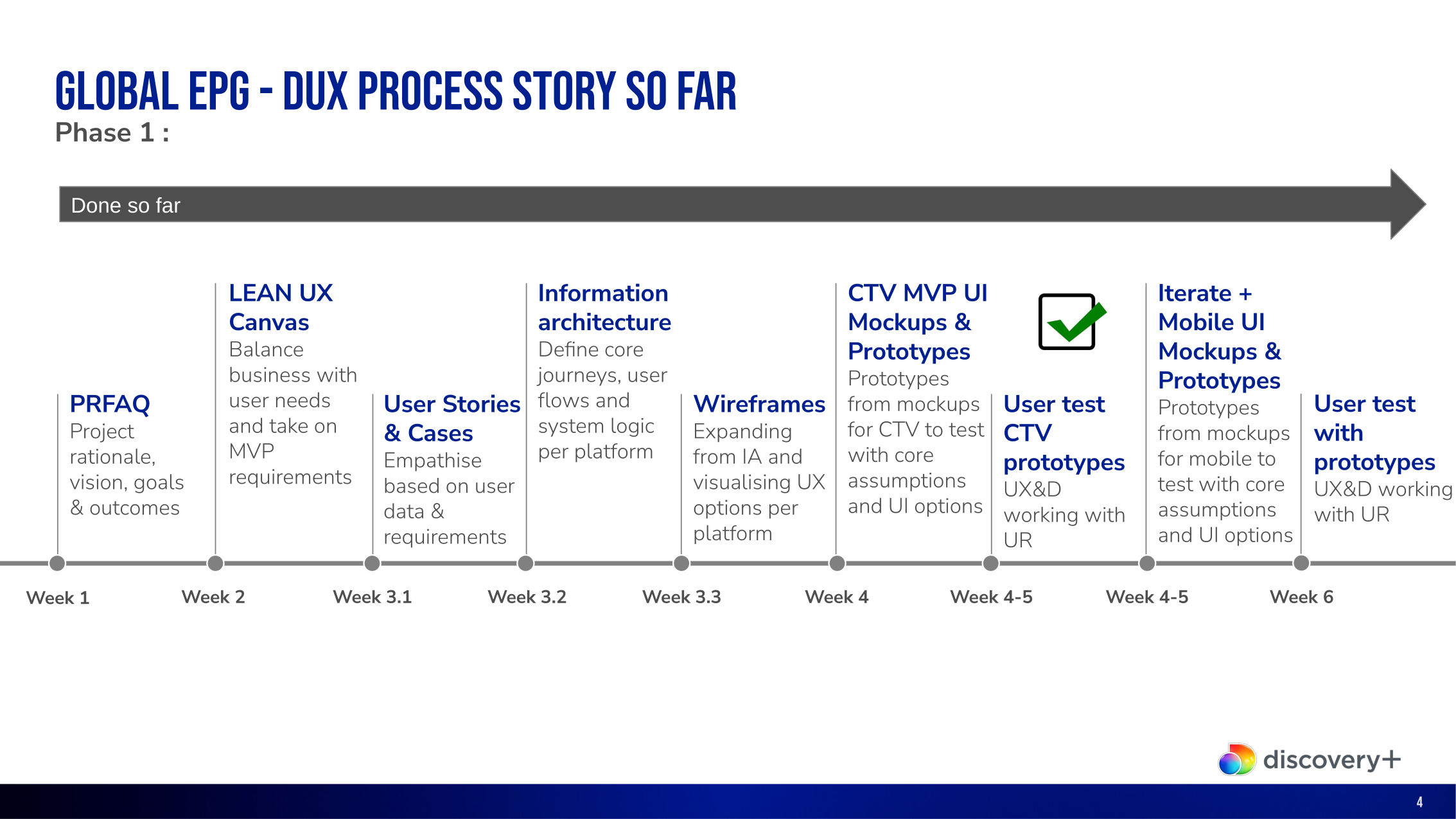 Global EPG UX process from project rationale and Lean UX canvas through information architecture, prototypes and user testing