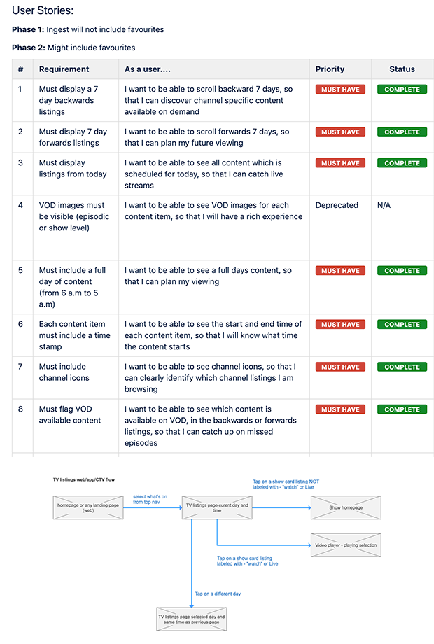 EPG user stories, priorities, delivery status and the TV listings user flow