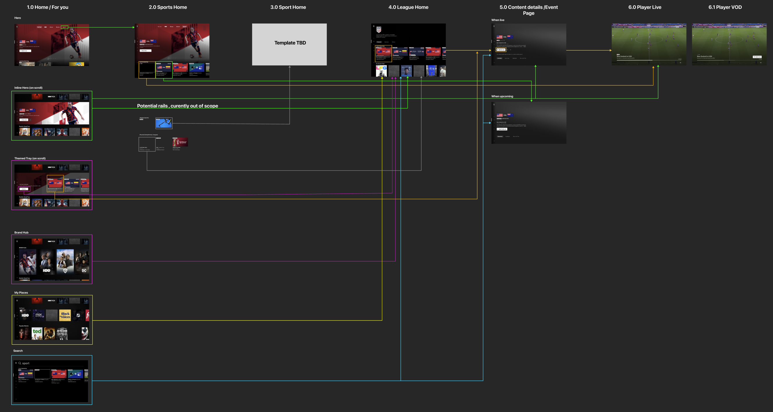 End-to-end product map connecting sports home, league home, event details and live and on-demand players