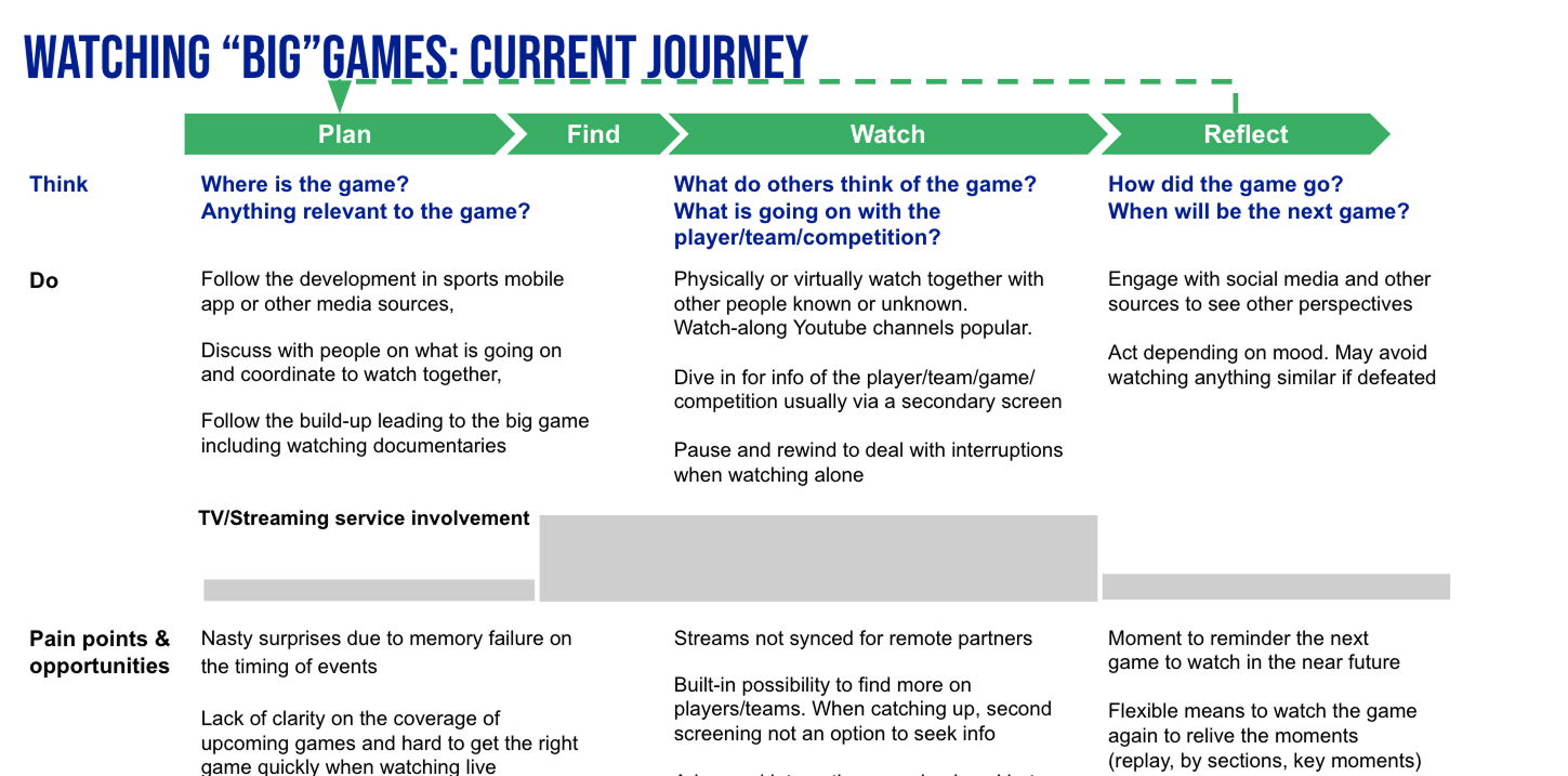 Current journey research for planning, finding, watching and reflecting on major sports events