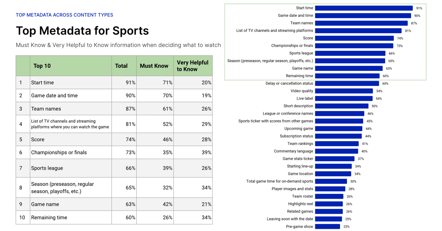 Sports research ranking the metadata audiences find most useful