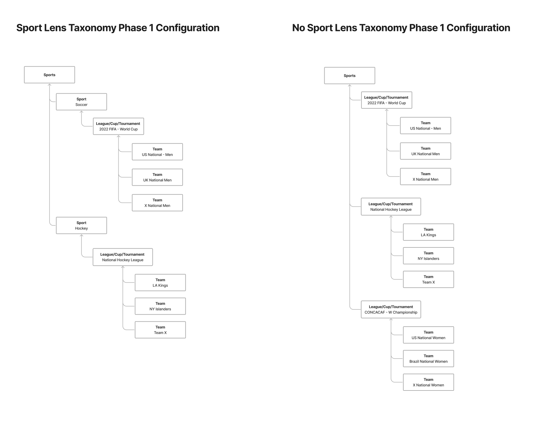 Sports lens taxonomy configuration compared with the existing content structure