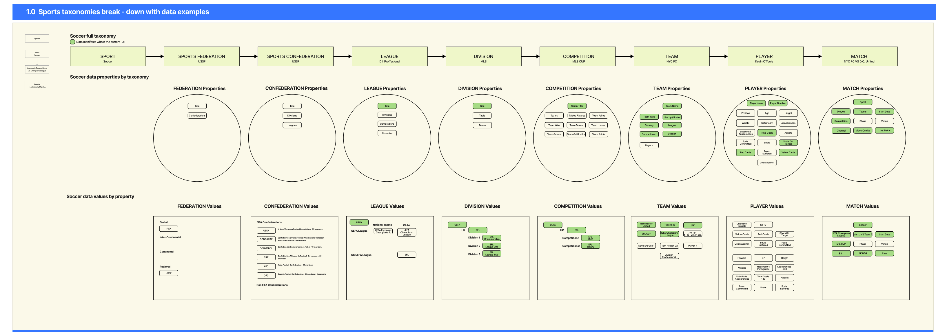 Sports taxonomy model connecting sports, competitions, leagues, teams, players and matches