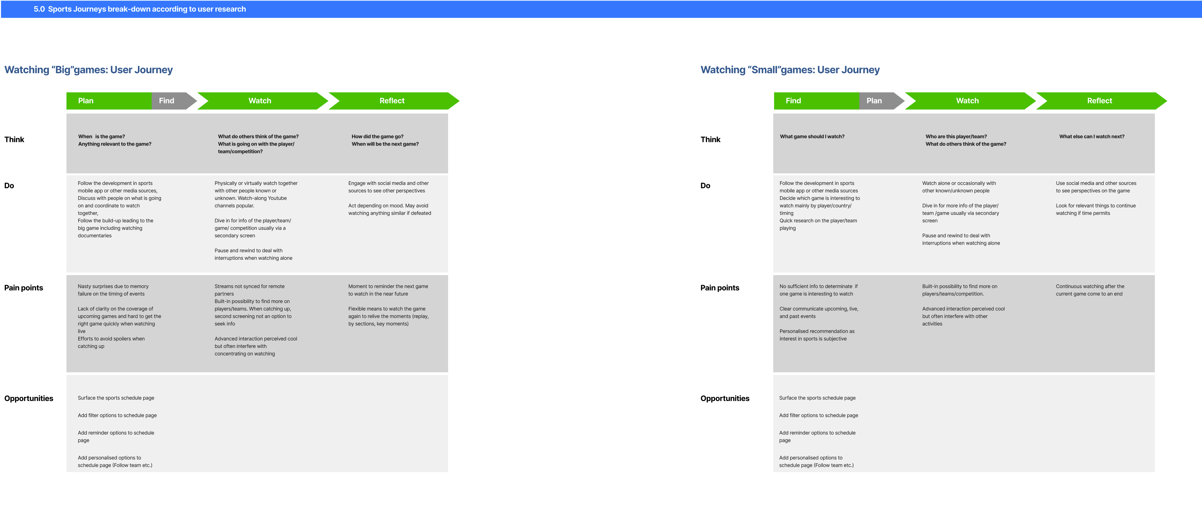 Big-game and small-game user journeys across planning, finding, watching and reflecting